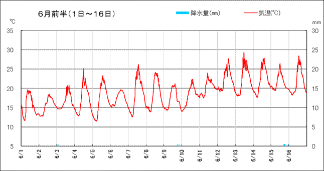 6月 京都大学フィールド科学教育研究センター森林ステーション和歌山研究林